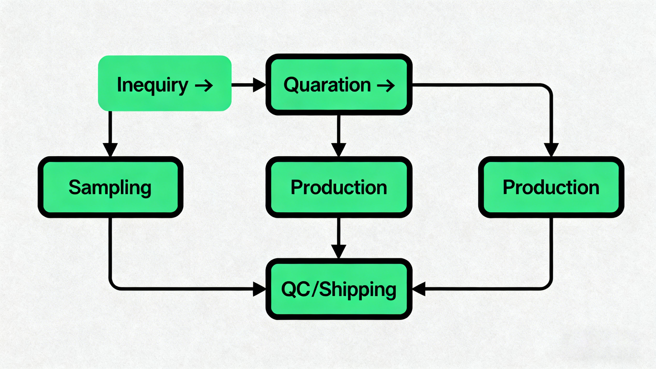 5-step process mentioned above
